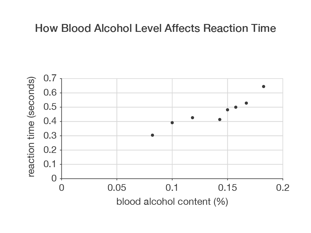 how does alcohol affect your reaction time